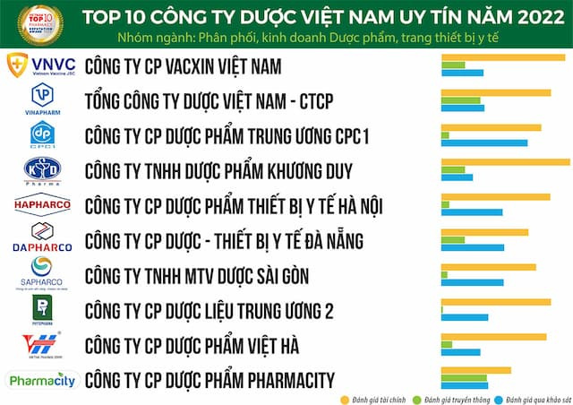 Công bố Top 10 Công ty Dược Việt Nam uy tín năm 2022