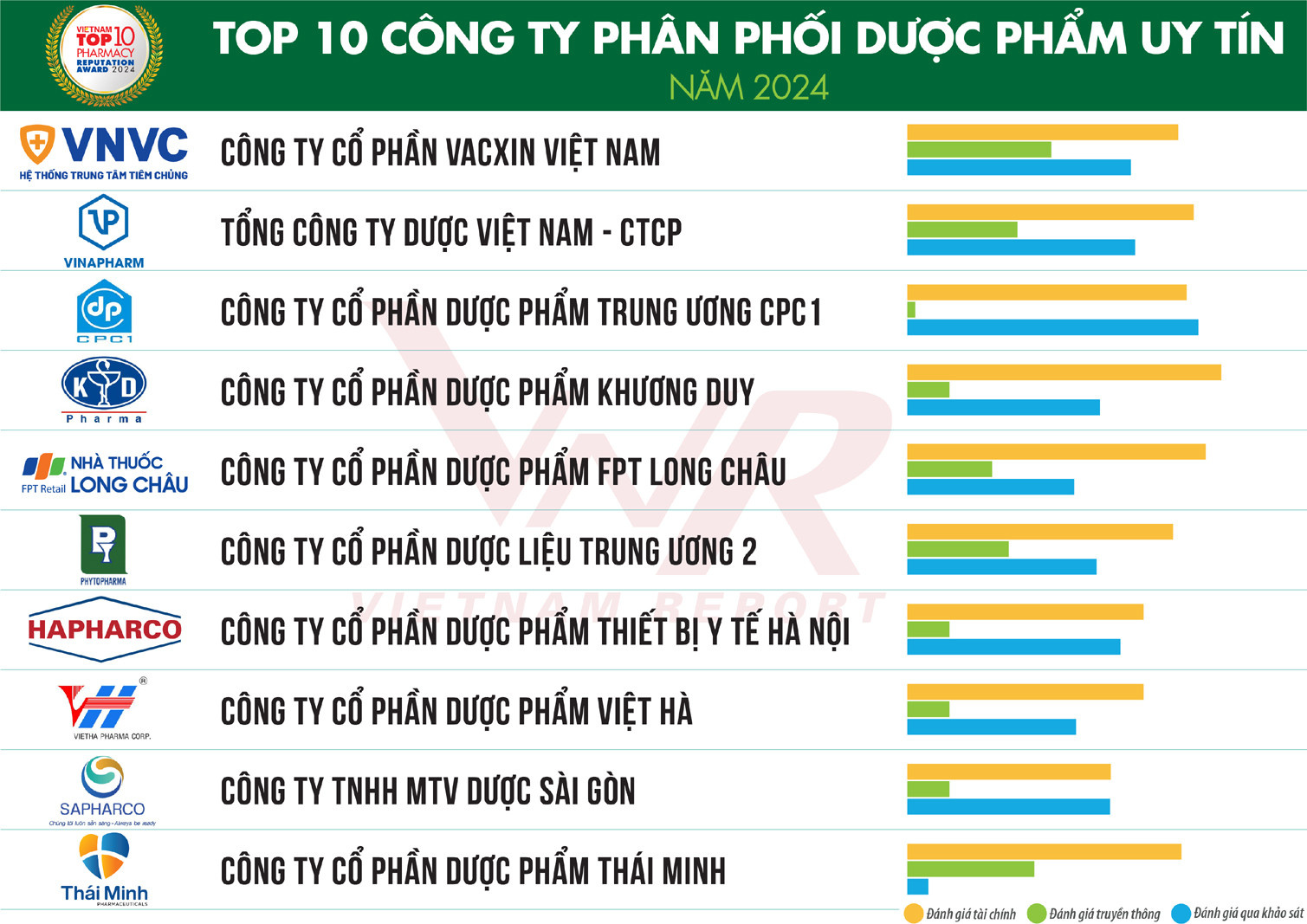 Công bố Top 10 Công ty Dược Việt Nam uy tín năm 2024