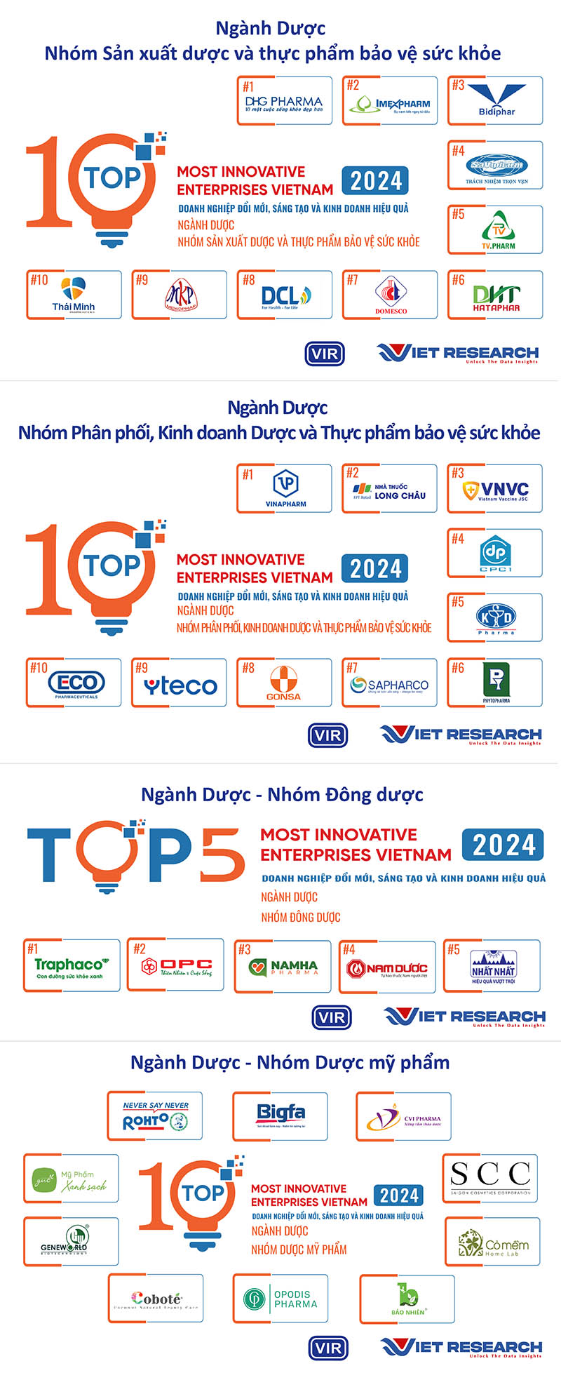 PHYTOPHARMA được bình chọn top 10 Doanh nghiệp Đổi mới, Sáng tạo và Kinh doanh hiệu quả năm 2024 ngành dược